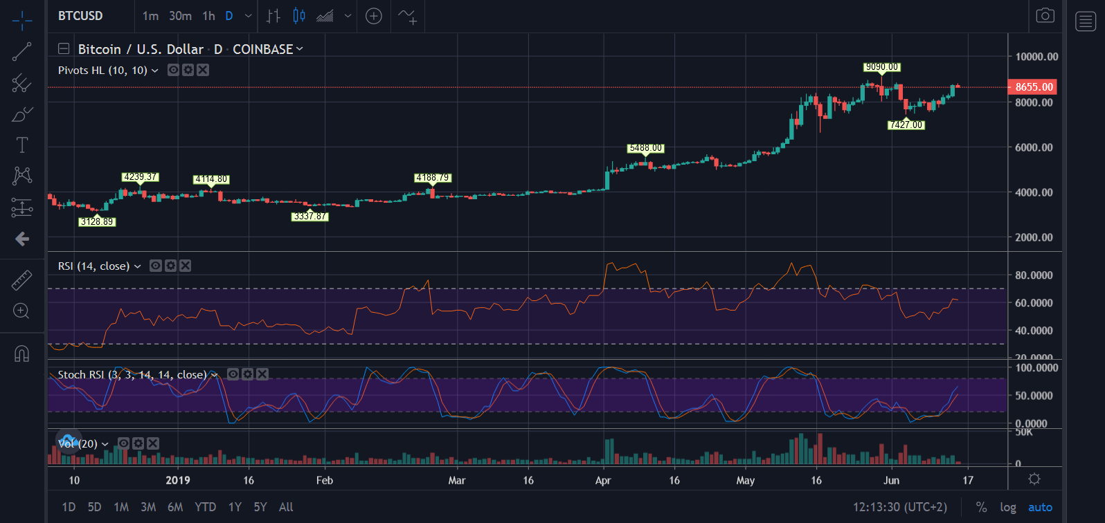 Customizable Cryptocurrency Dashboard with Chart Candlestick Price Movement Volume Stoch RSI