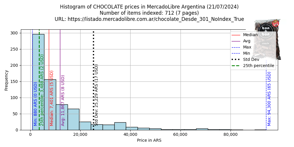 Histograma de Precios