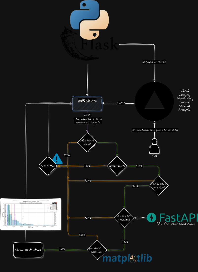 Diagrama de Flujo