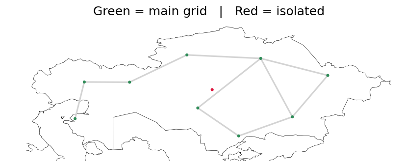 Kazakhstan network coloured by sub-network (before fix)