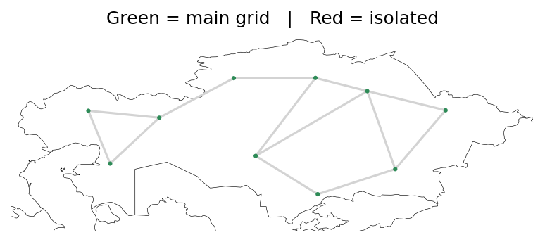 Kazakhstan network after fix, all buses on main grid