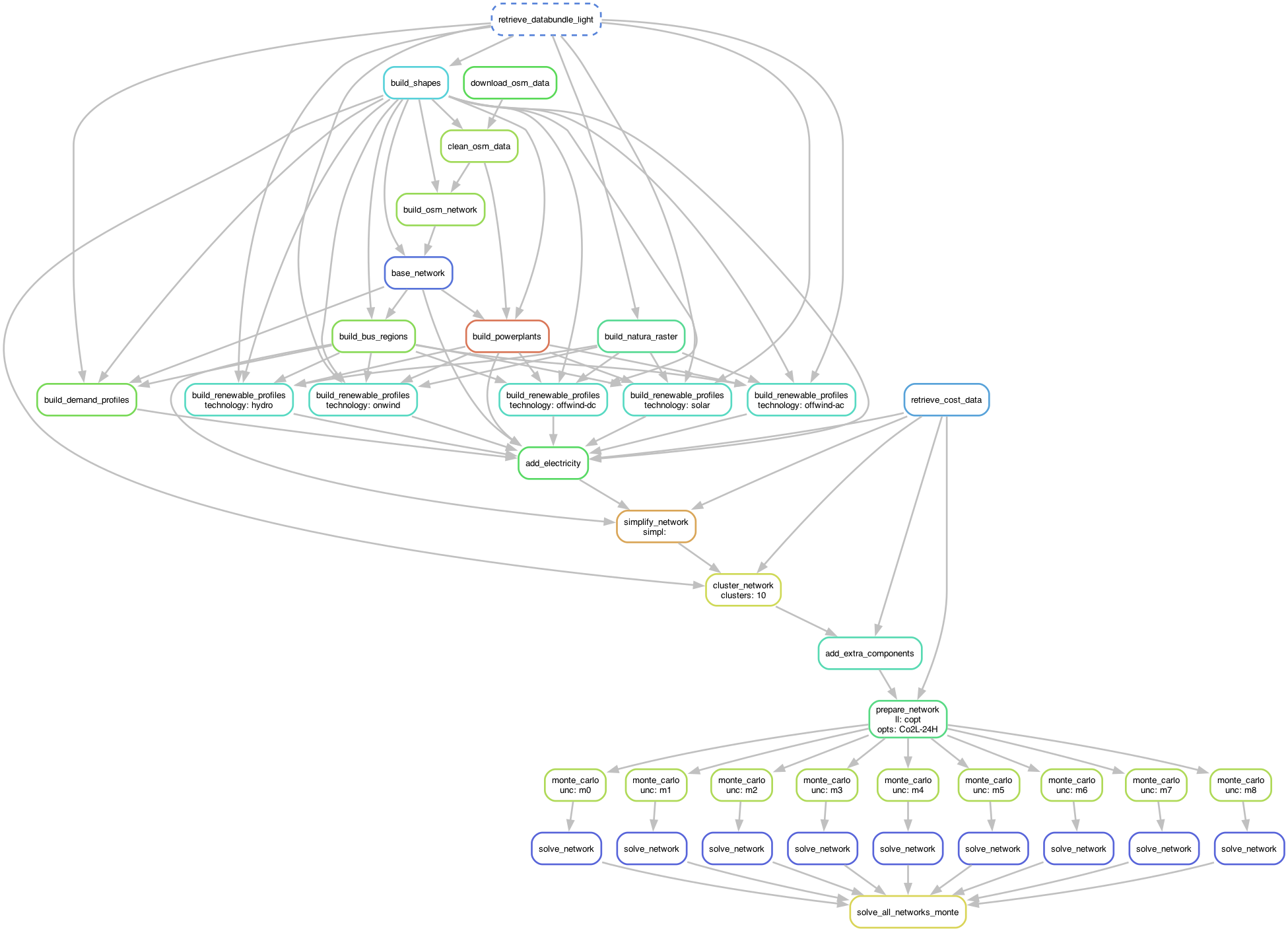 Monte Carlo Workflow