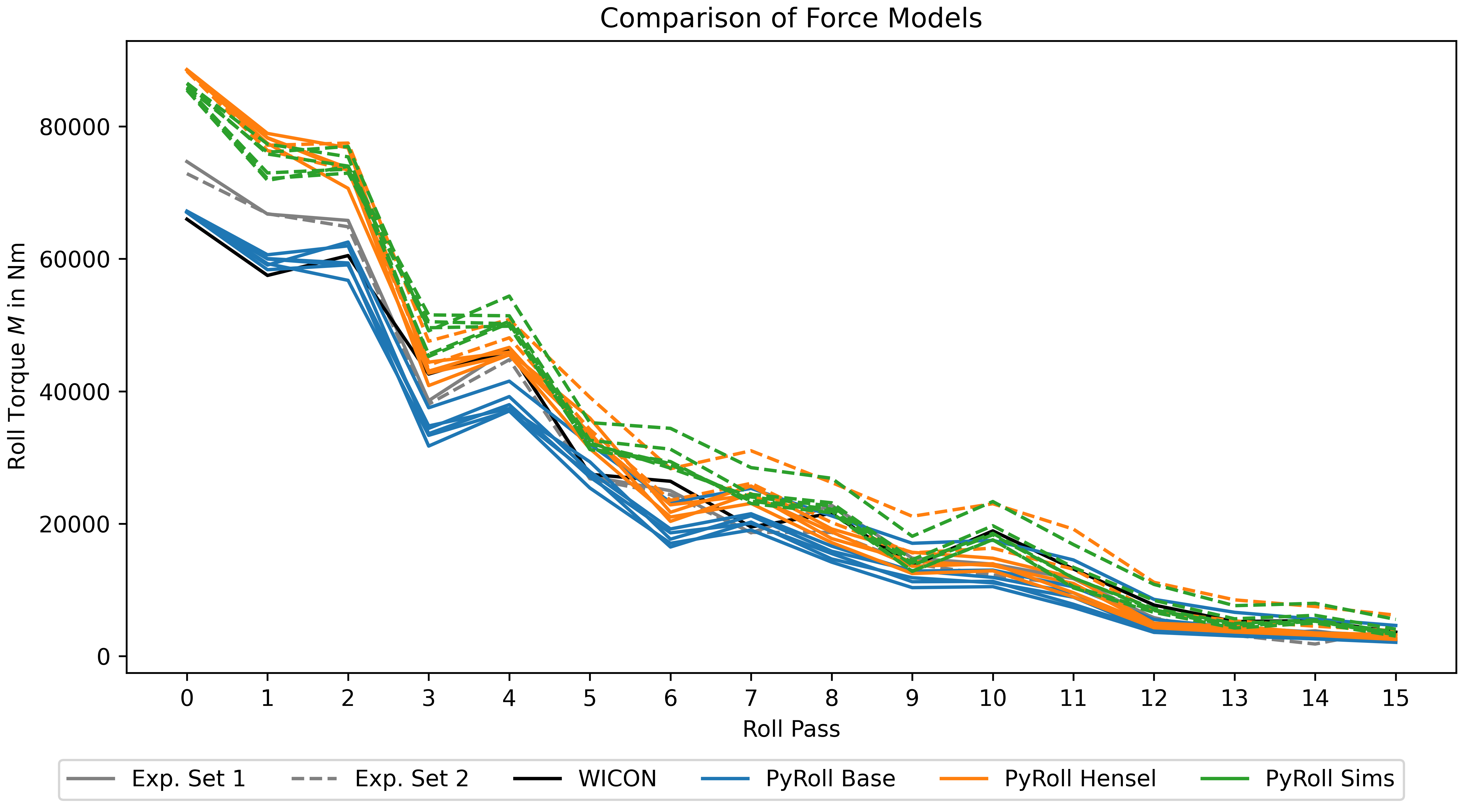 Roll Torque Comparison of Force Models