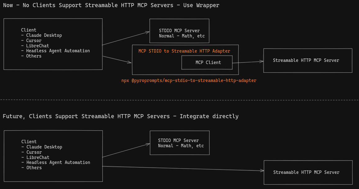 MCP Stdio to Streamable HTTP Adapter Architecture Diagram