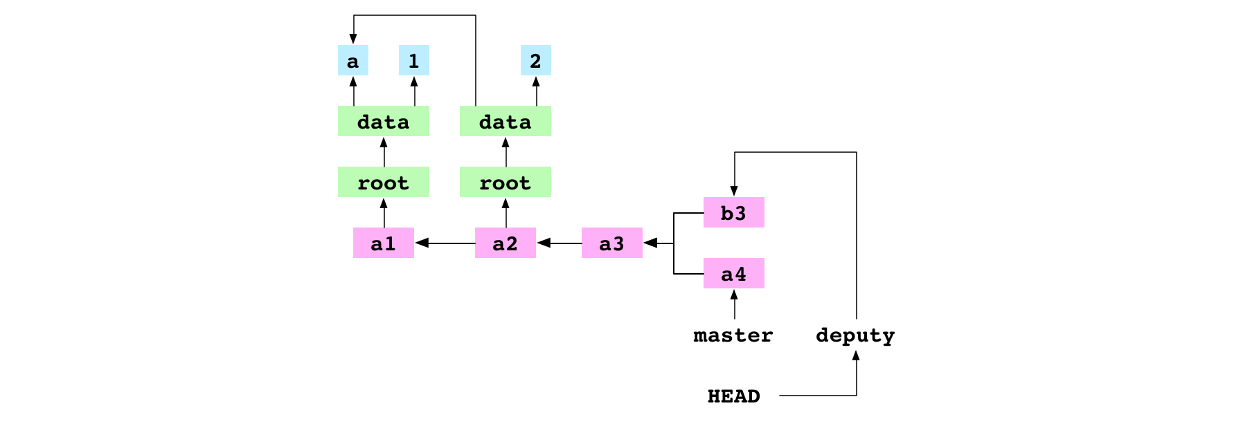 a3, the base commit of a4 and b3