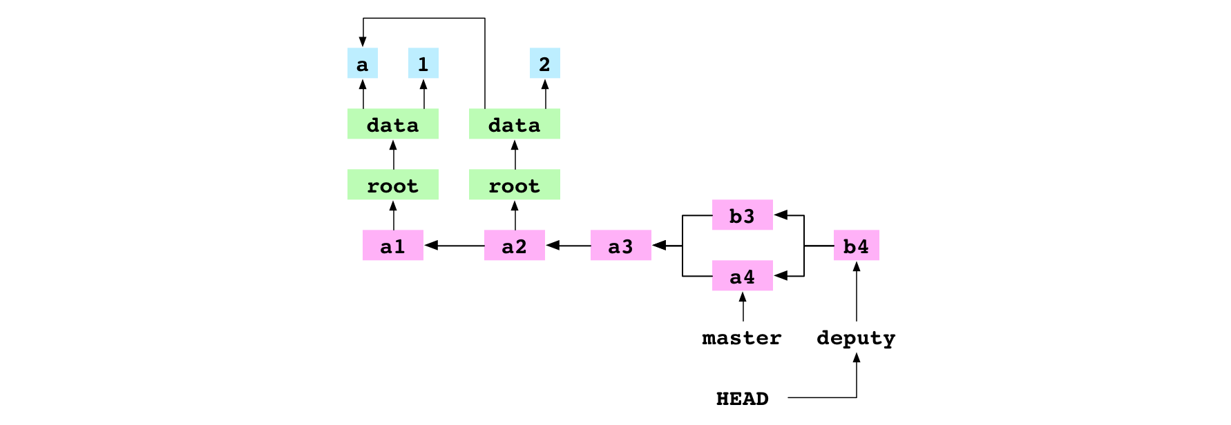 b4, the merge commit resulting from the recursive merge of a4 into b3