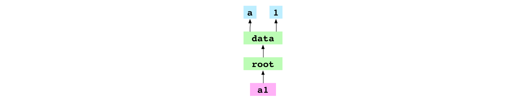 a1 commit object pointing at its tree graph