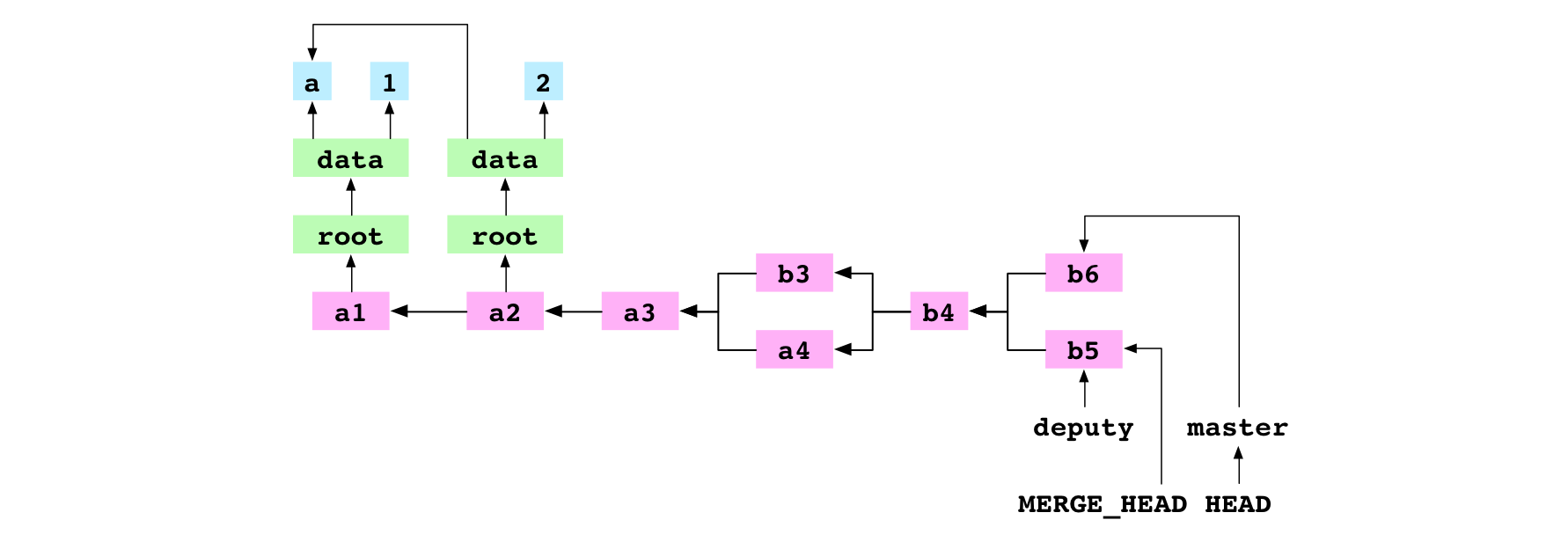 MERGE_HEAD written during merge of b5 into b6