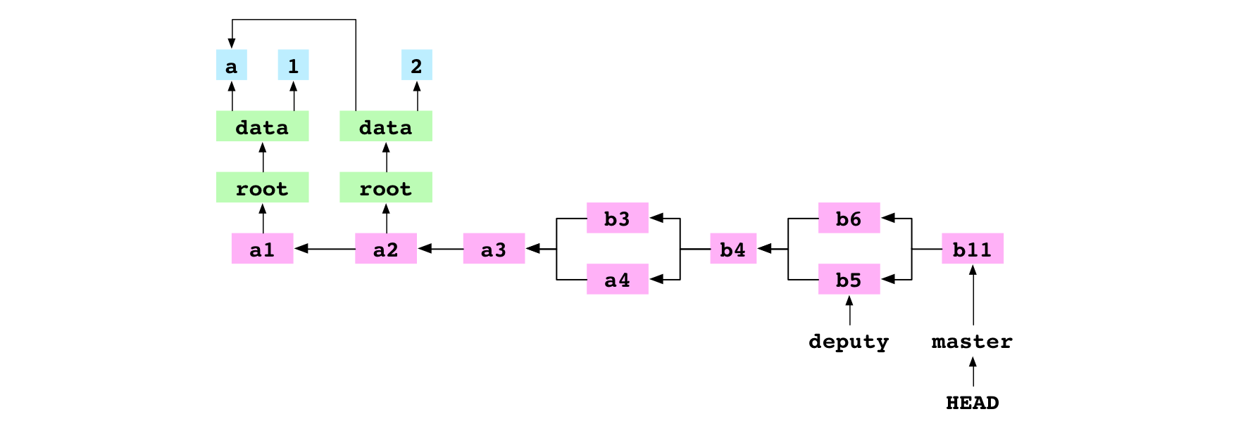 b11, the merge commit resulting from the conflicted, recursive merge of b5 into b6