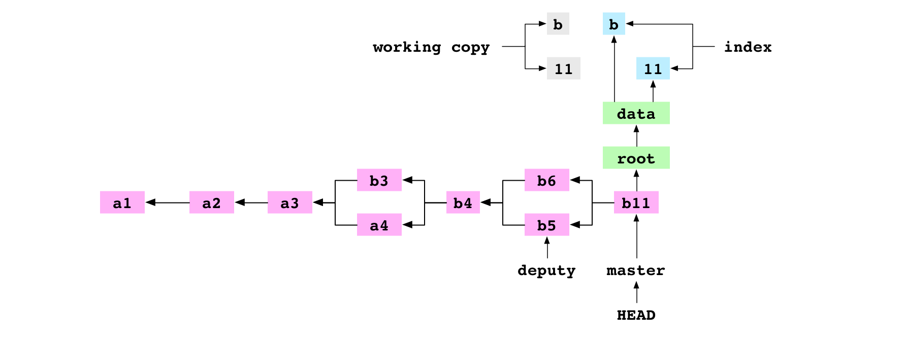The working copy, index, b11 commit and its tree graph