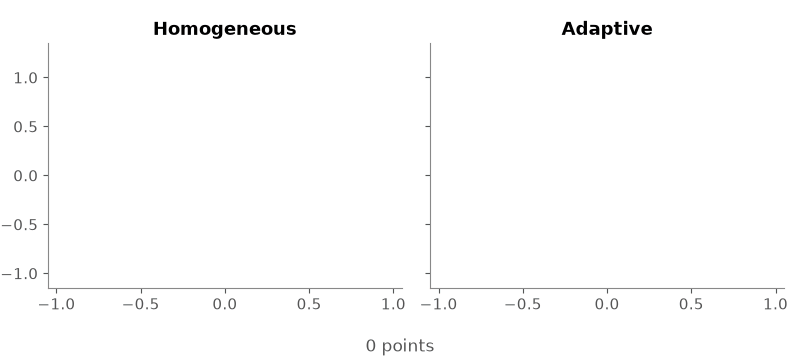 Learner1D: homogeneous grid versus adaptive sampling of a sharp peak