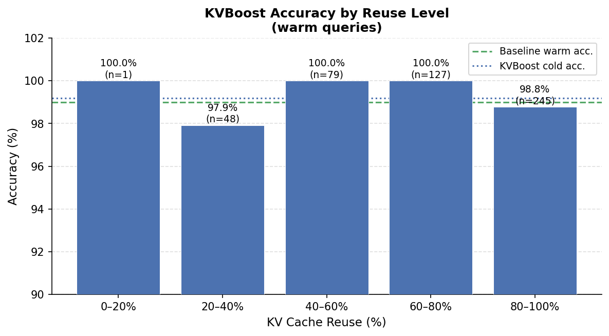 Accuracy vs KV Reuse