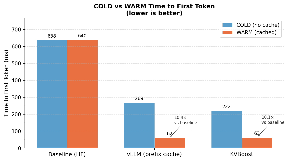 COLD vs WARM TTFT