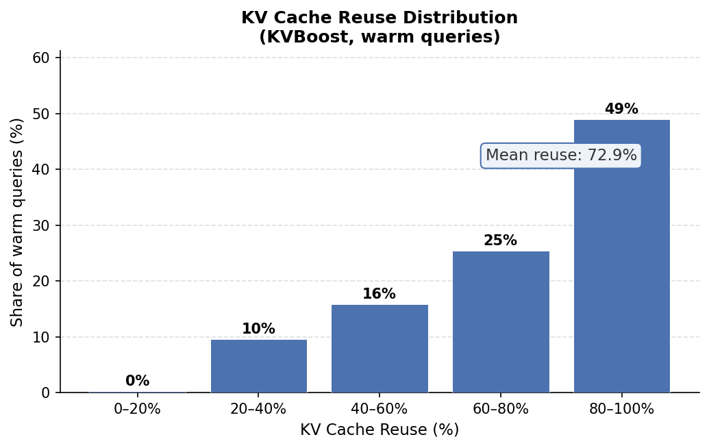 KV Reuse Distribution