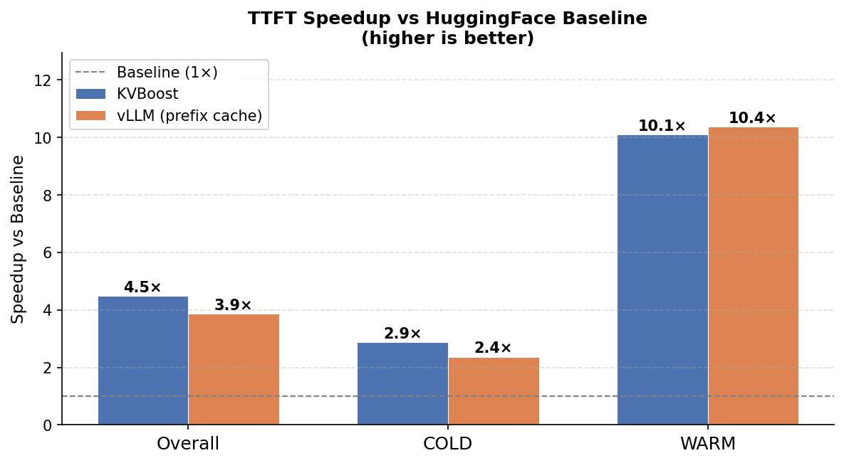 Speedup vs Baseline