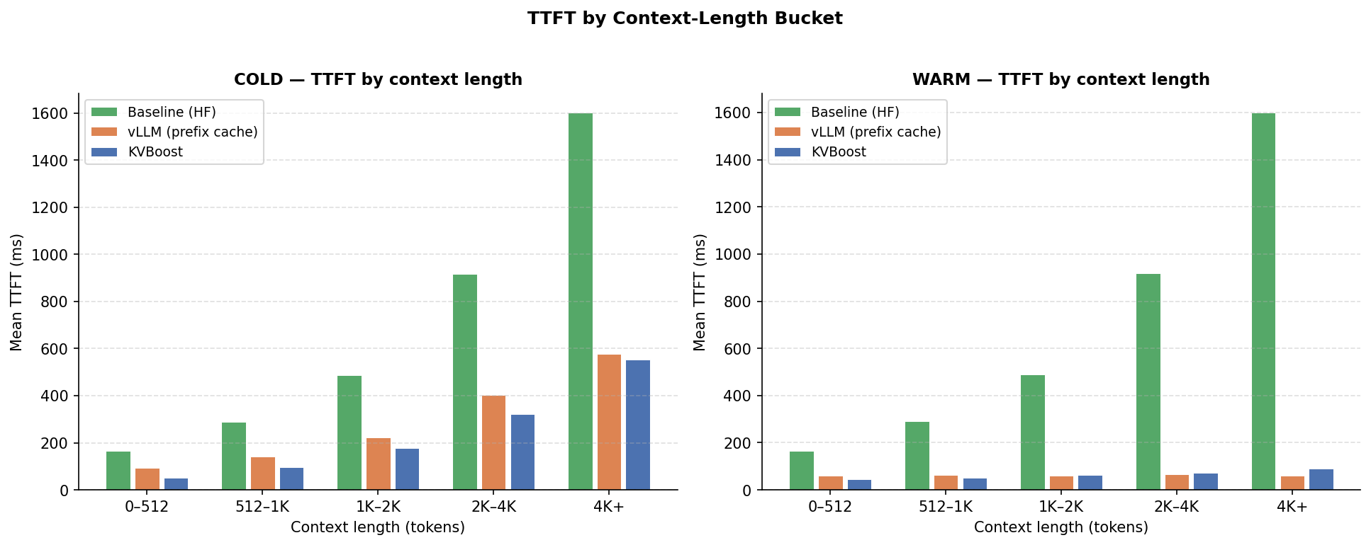 TTFT by Context Length