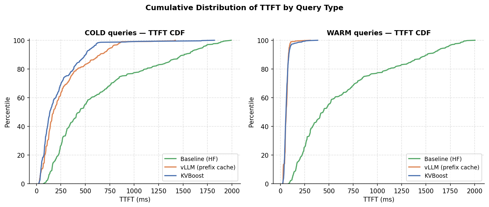 TTFT CDF