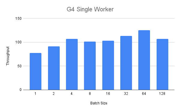 G4 benchmark, single worker