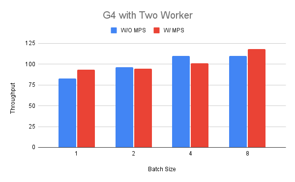 G4 benchmark, two workers
