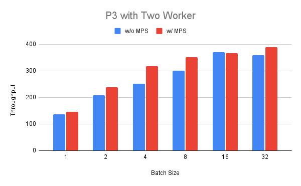 P3 benchmark, two workers