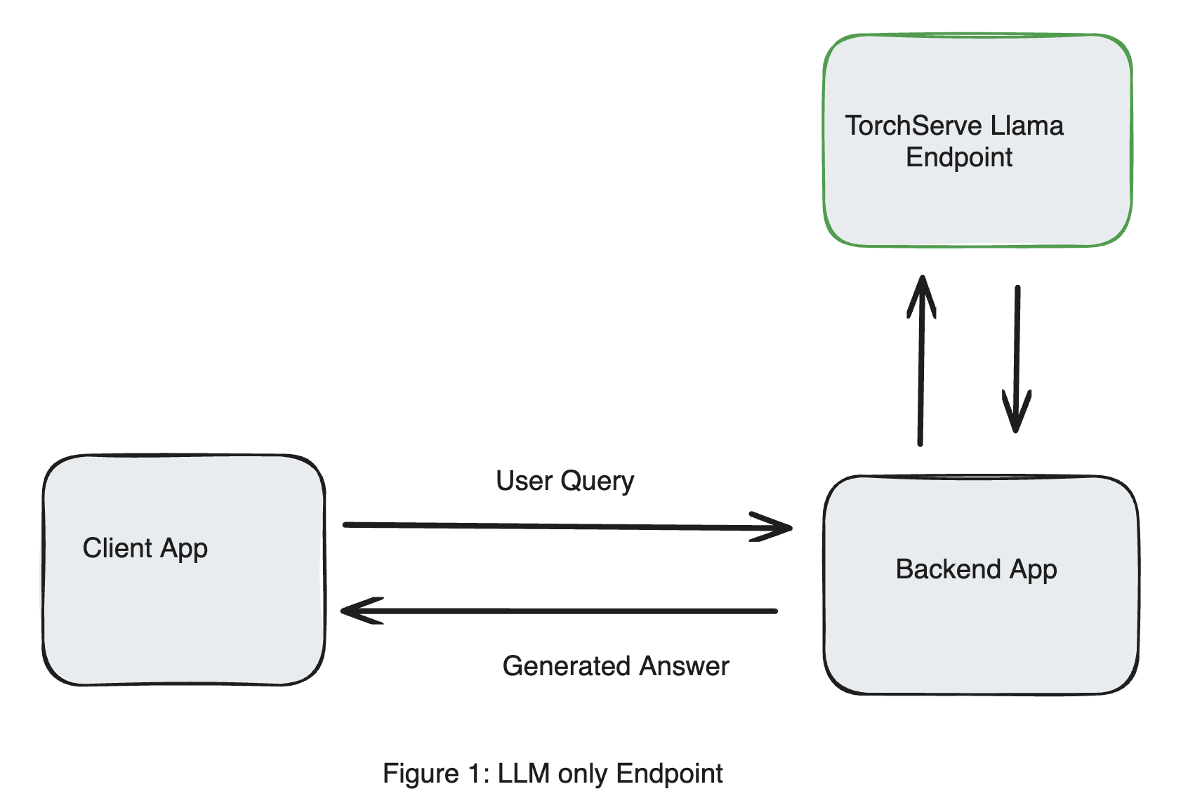 LLM Deployment