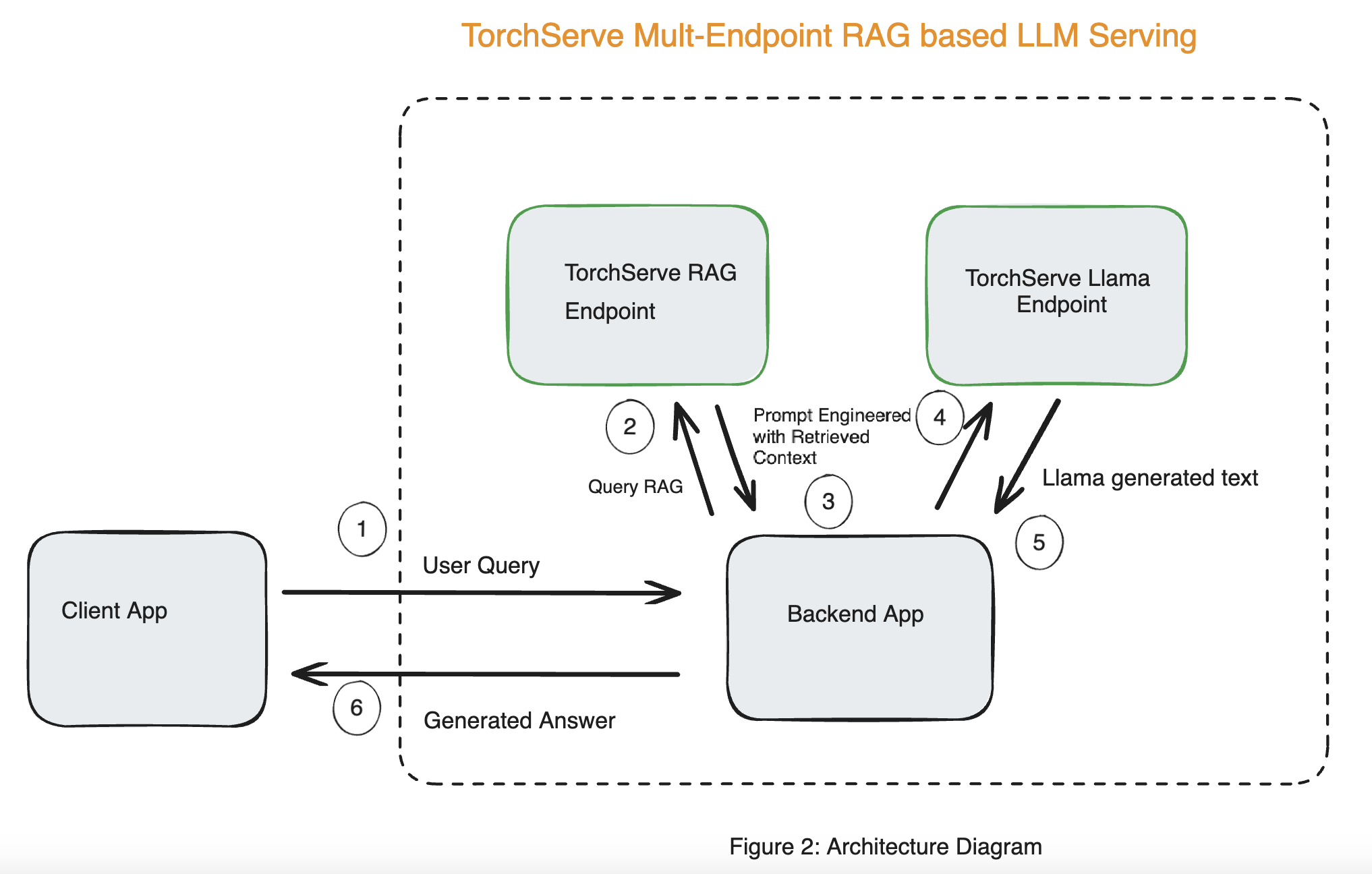 RAG + LLM Deployment