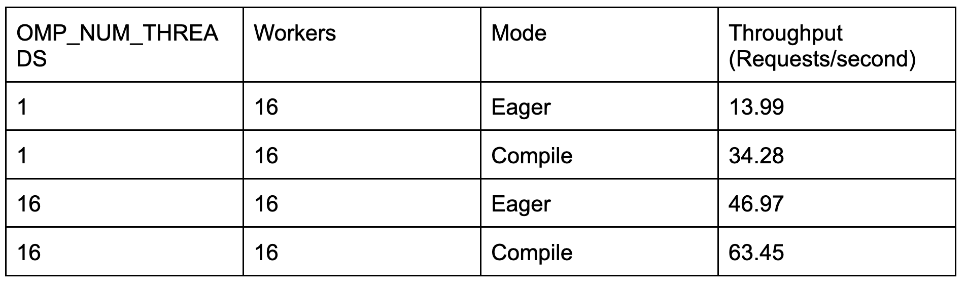 RAG Throughput