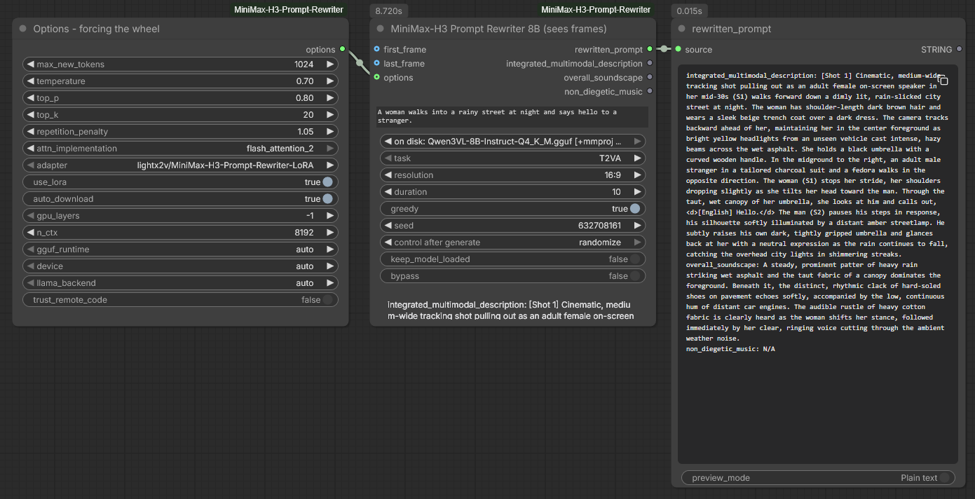 The 8B rewriter node in ComfyUI, set to T2VA: the options node on the left, the rewriter with its first_frame and last_frame inputs in the middle, and the finished rewrite on the right with numbered shots, (S1) and (S2) speaker ids and a <d>[English] Hello.</d> dialogue tag