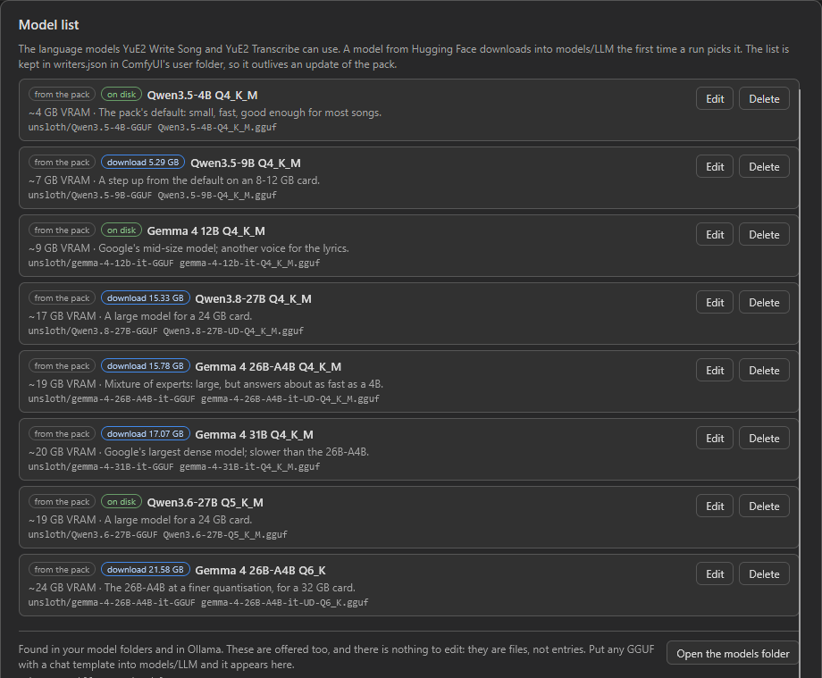 The Model list window. A line under the title says the list holds the language models YuE2 Write Song and YuE2 Transcribe can use, that a Hugging Face model downloads into models/LLM the first time a run picks it, and that the list is kept in writers.json in ComfyUI's user folder. Eight cards, each marked from the pack, with Edit and Delete on the right: Qwen3.5-4B Q4_K_M on disk, Qwen3.5-9B Q4_K_M download 5.29 GB, Gemma 4 12B Q4_K_M on disk, Qwen3.8-27B Q4_K_M download 15.33 GB, Gemma 4 26B-A4B Q4_K_M download 15.78 GB, Gemma 4 31B Q4_K_M download 17.07 GB, Qwen3.6-27B Q5_K_M on disk, Gemma 4 26B-A4B Q6_K download 21.58 GB. Under each name its card and note, and the repository and file in small monospace. Below the cards, the start of the section of files found in the model folders, with the Open the models folder button