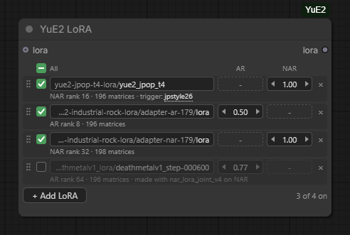 The YuE2 LoRA node. A header row with a tick for all and the columns AR and NAR; then four rows, each with a grip, a tick, the file name and the two strengths. yue2-jpop-t4-lora/yue2_jpop_t4, AR a dash, NAR 1.00, and under it NAR rank 16, 196 matrices, trigger jpstyle26. An industrial-rock adapter-ar-179/lora at AR 0.50, NAR a dash, AR rank 8, 196 matrices. Its adapter-nar-179/lora at NAR 1.00, NAR rank 32, 198 matrices. A fourth row switched off and dimmed, deathmetalv1_step-000600 at AR 0.77, AR rank 64, 196 matrices, made with nar_lora_joint_v4 on NAR. At the foot a plus Add LoRA button and the words 3 of 4 on
