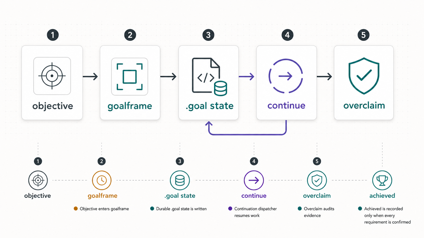 Goal lifecycle diagram