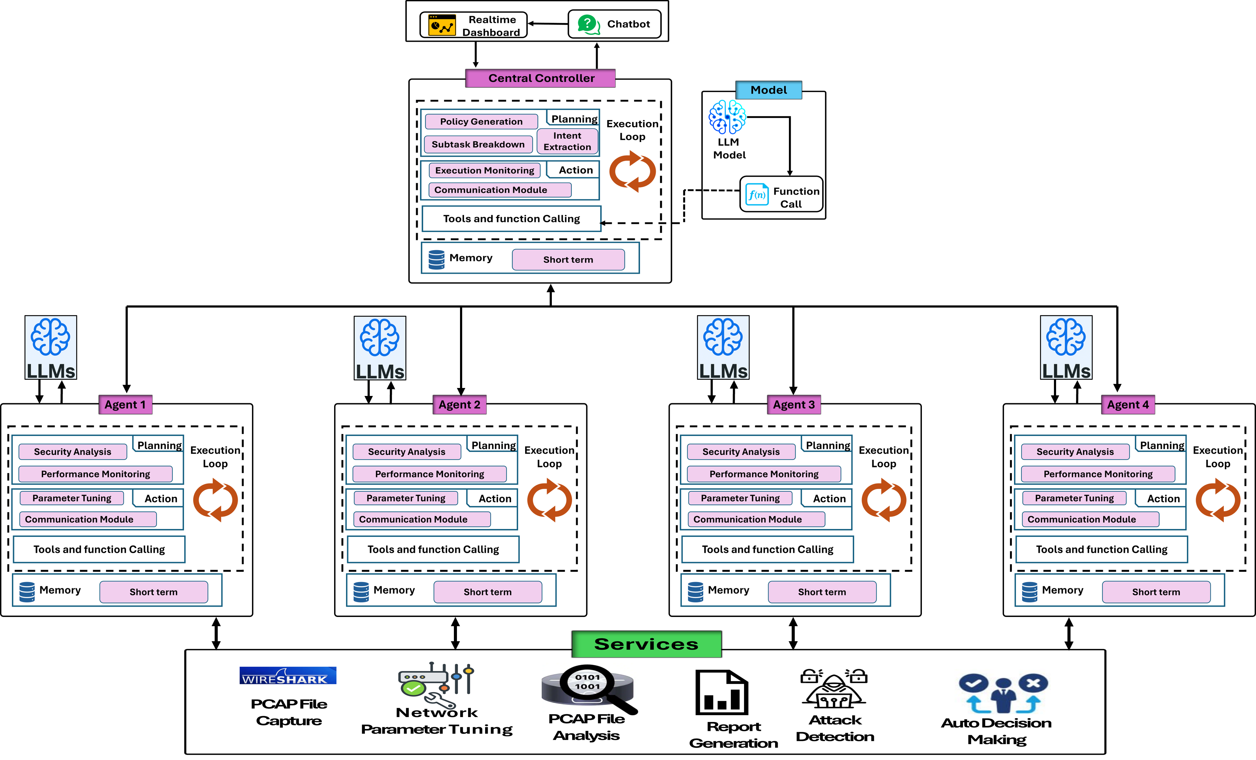 Central Controller Architecture
