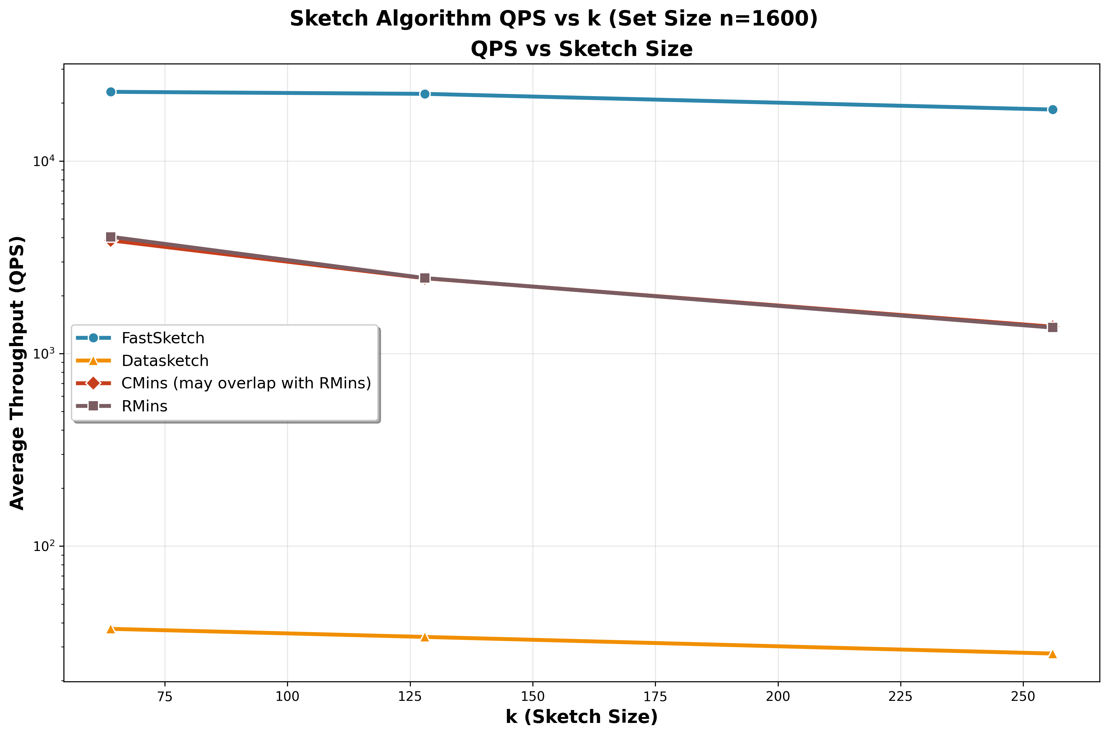 FastSimilaritySketch throughput advantage