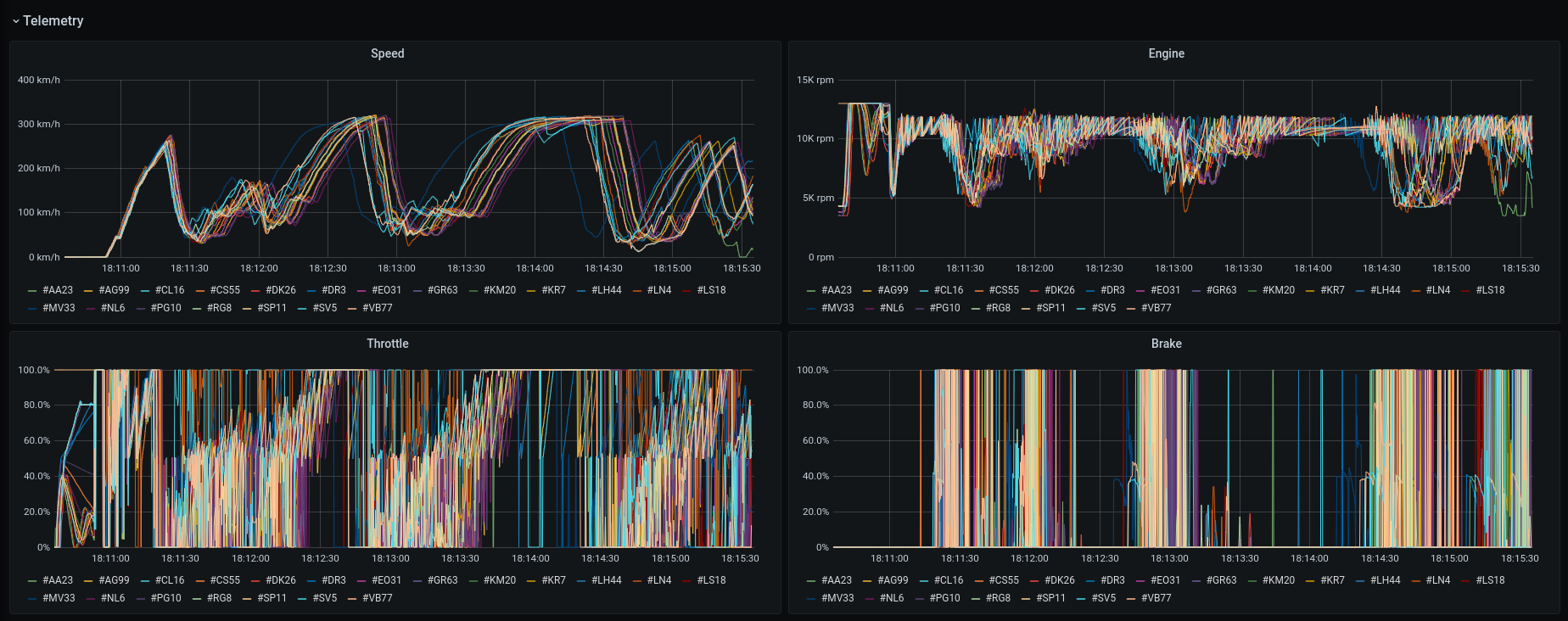 Telemetry