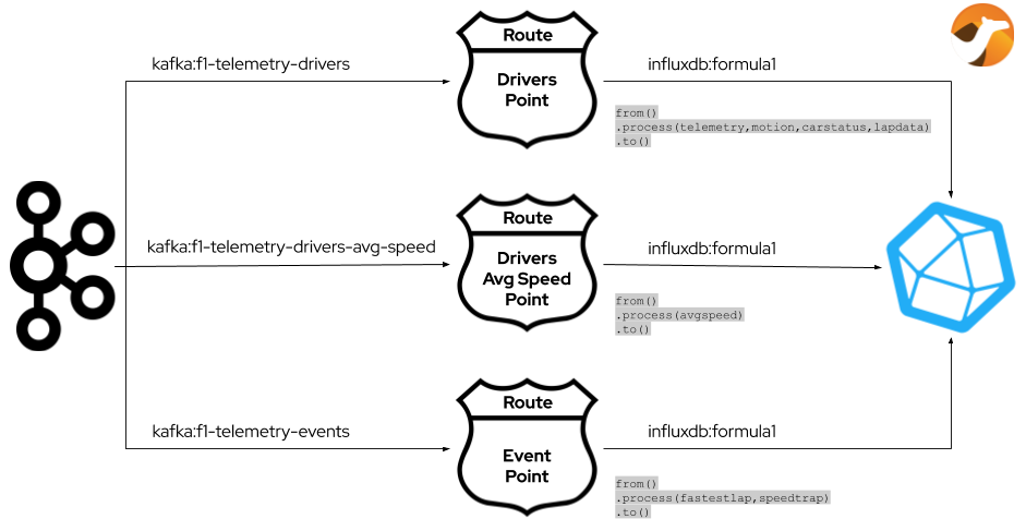 Kafka to InfluxDB