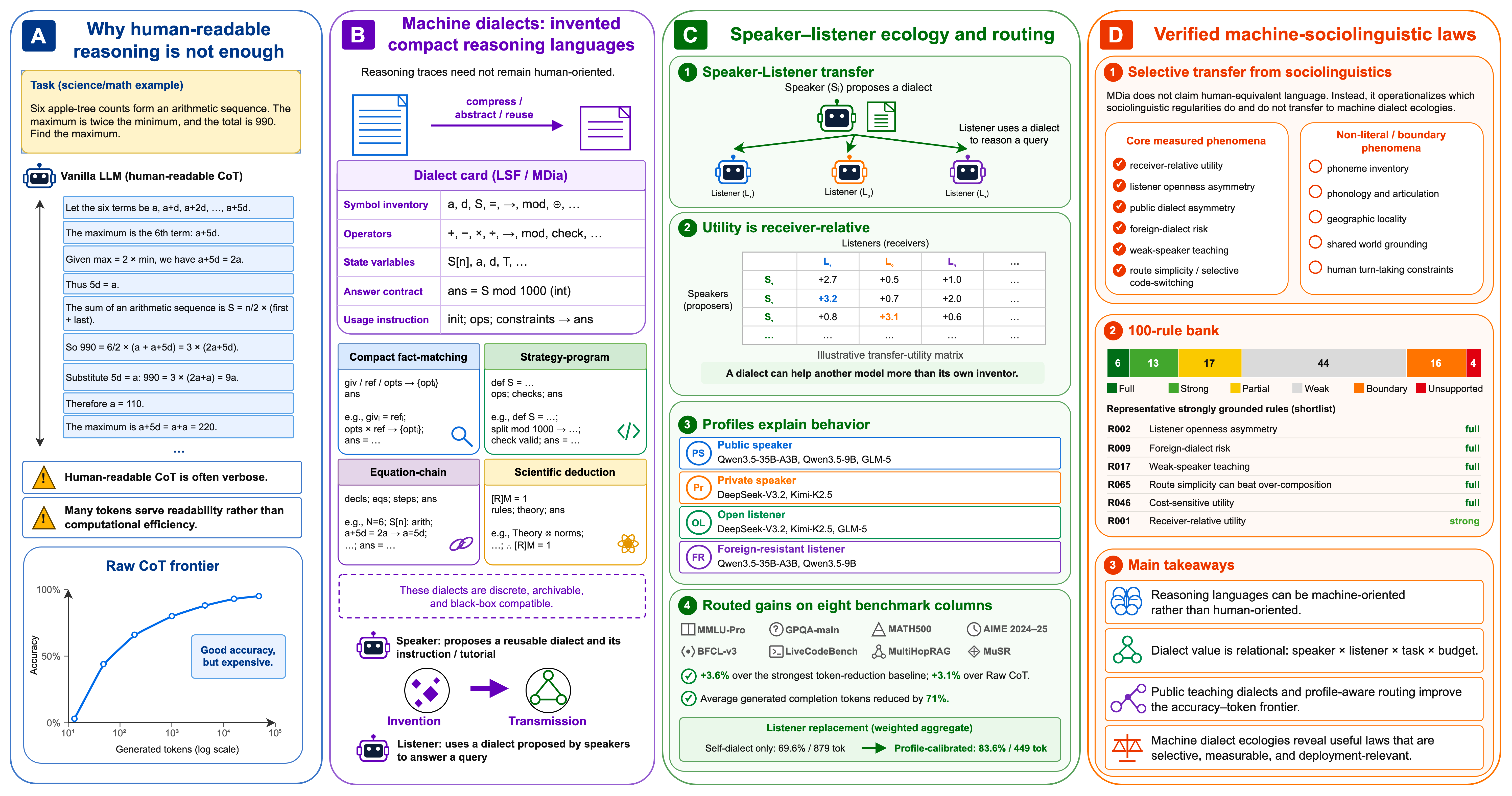 Machine Dialectology main figure. Panel A motivates machine-oriented reasoning languages by contrasting verbose human-readable chain-of-thought with the accuracy-token frontier. Panel B represents reusable Language Symbolism Frameworks as dialect cards with symbols, operators, state variables, rules, and answer contracts. Panel C shows asymmetric speaker-listener transfer, model social profiles, and profile-aware routing. Panel D summarizes a 100-rule bank and supported machine-sociolinguistic regularities.