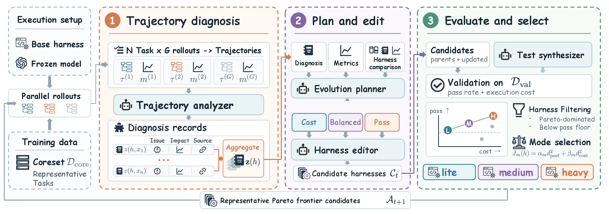 清华与智谱 Z.AI 开源 HarnessPro：Agent 自己改写 harness，Terminal-Bench 2 通过率 80.8%、单任务成本降 34%