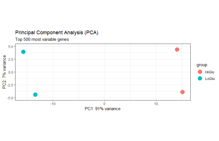 PCA