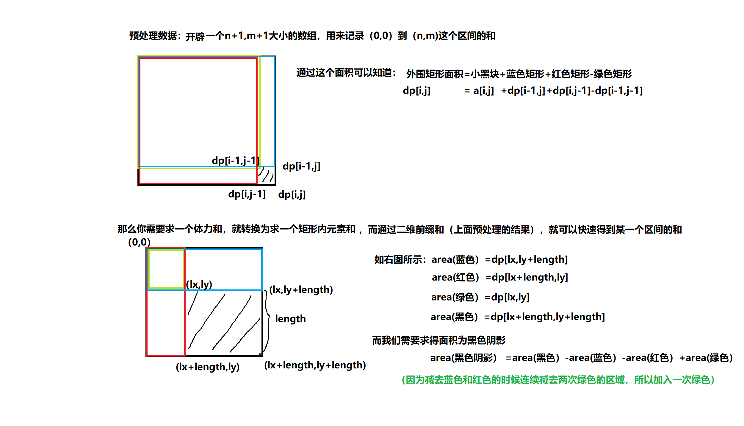 一/二维前缀和，及其区间和算法