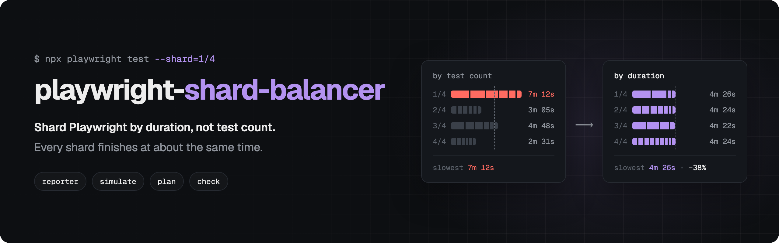 playwright-shard-balancer: shard Playwright by duration, not test count, so every shard finishes at about the same time