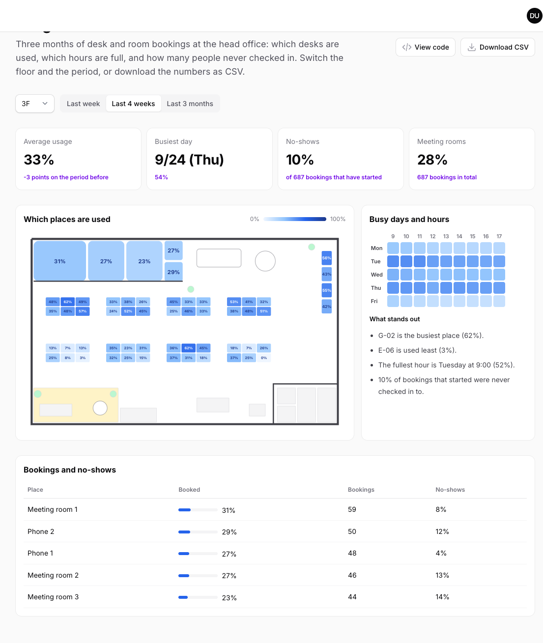 Usage: a heat map of the floor, busy days and hours, and the rooms
