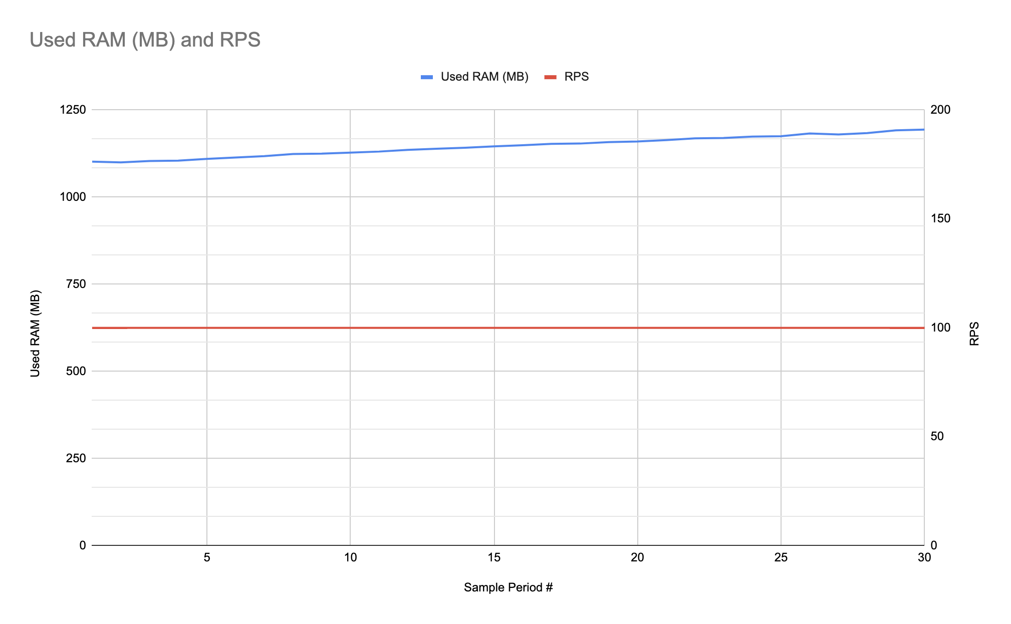 RPS и RAM