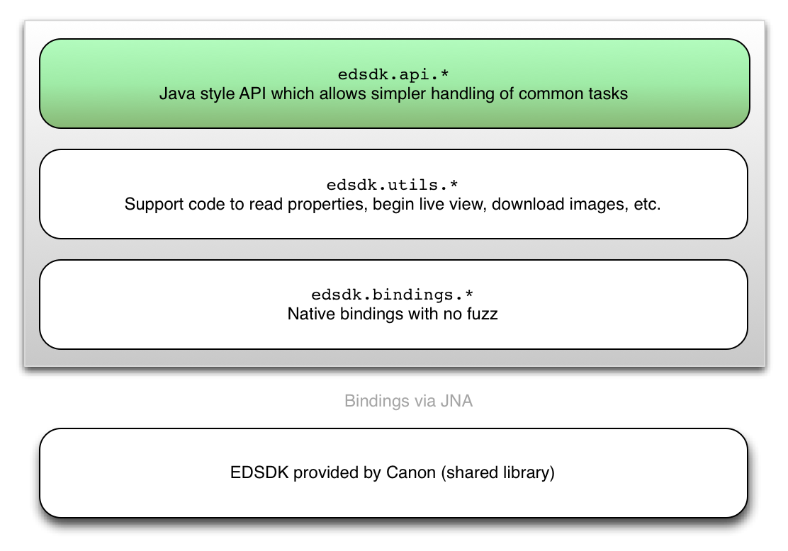 edsdk4j architecture overview