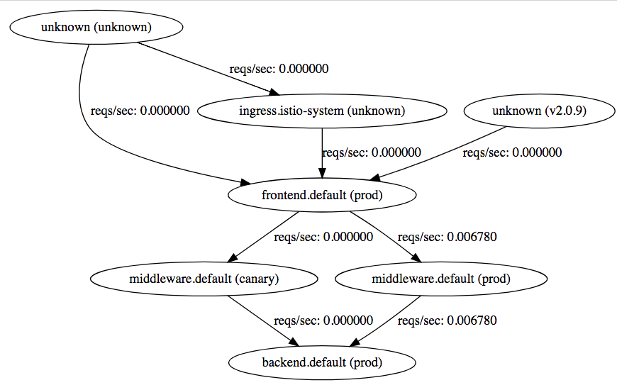 Servicegraph