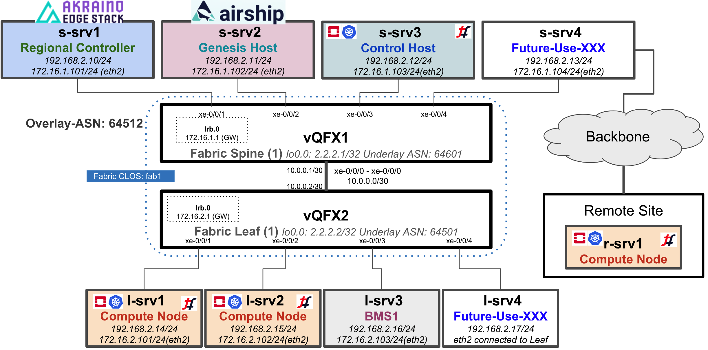 CFM Topology