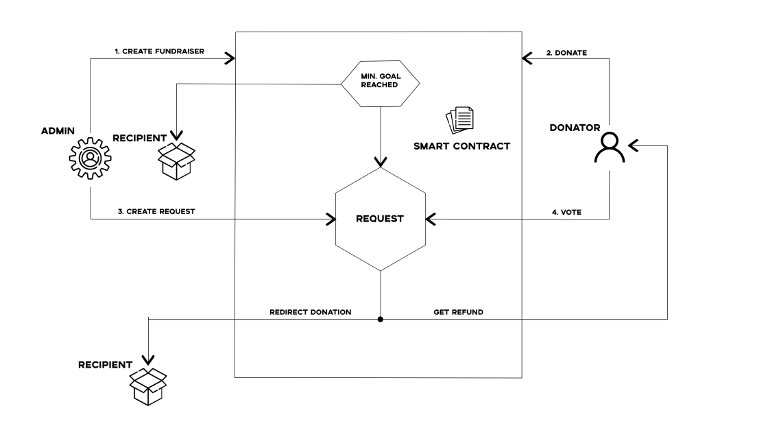 Donation Diagram