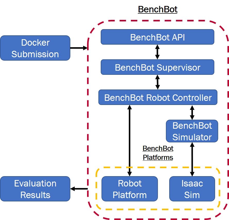 benchbot_supervisor