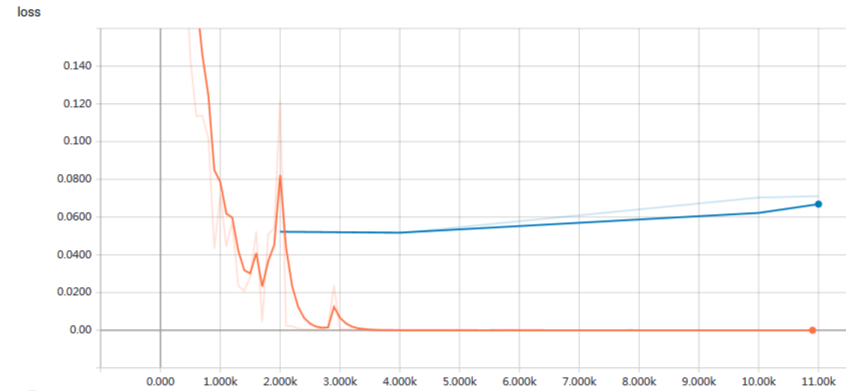 Bi-LSTM loss