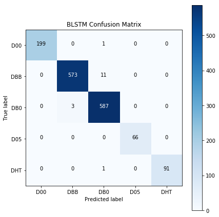 Bi-LSTM