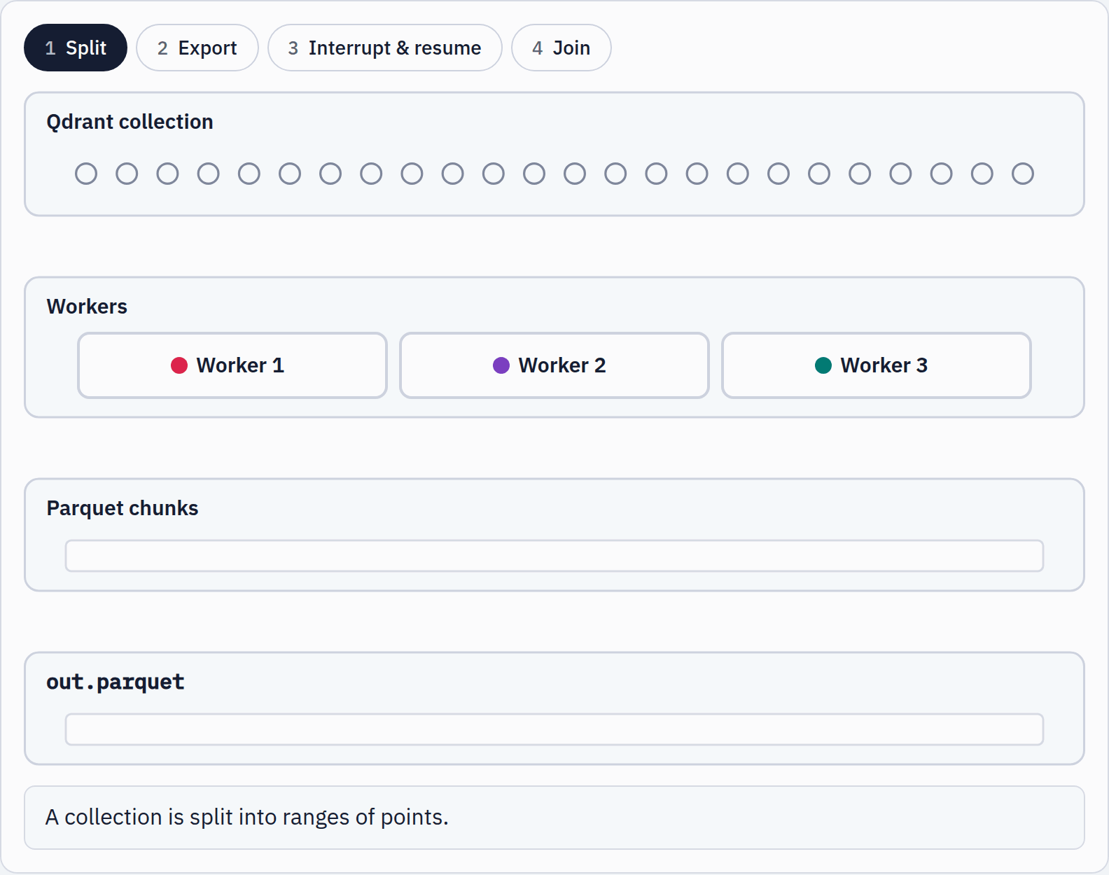 The collection is split into ranges, workers export them in parallel and save chunks, an interrupted export resumes from the saved chunks, and the chunks are joined into out.parquet